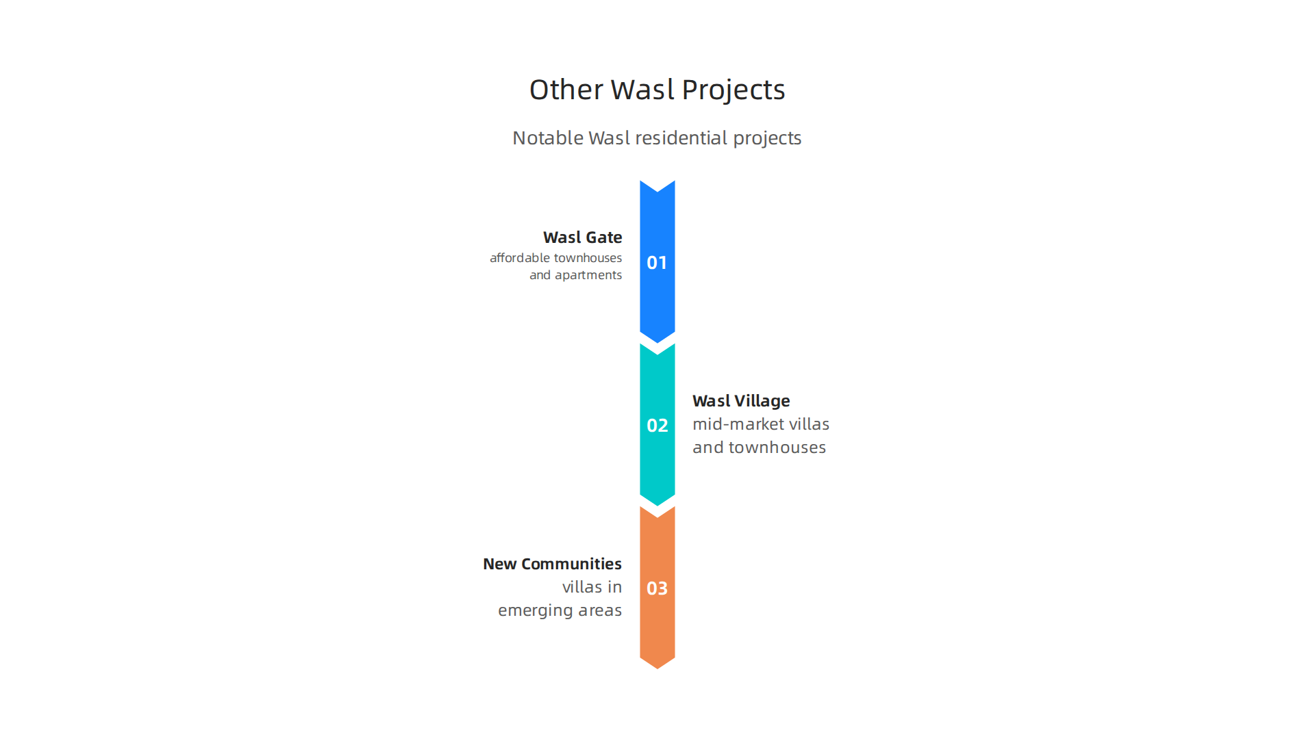 An infographic summarizing other notable residential projects by Wasl Properties.