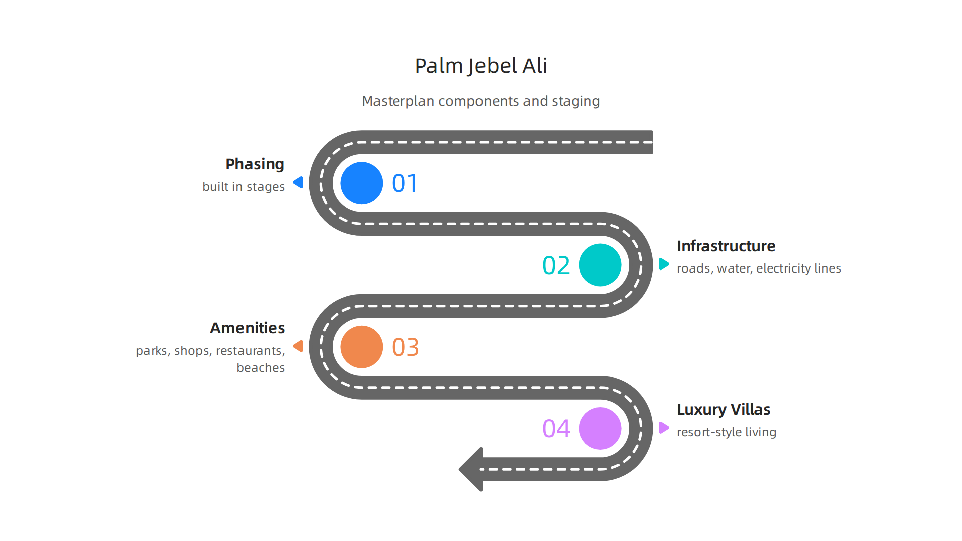 An infographic detailing the key components and structured development approach of the Palm Jebel Ali masterplan.