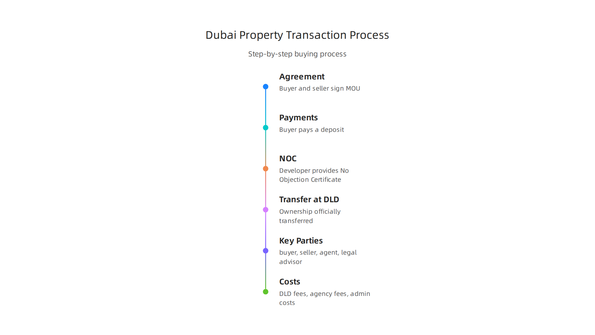 A step-by-step visual guide to the typical process of buying property in Dubai, including key stages and associated costs.