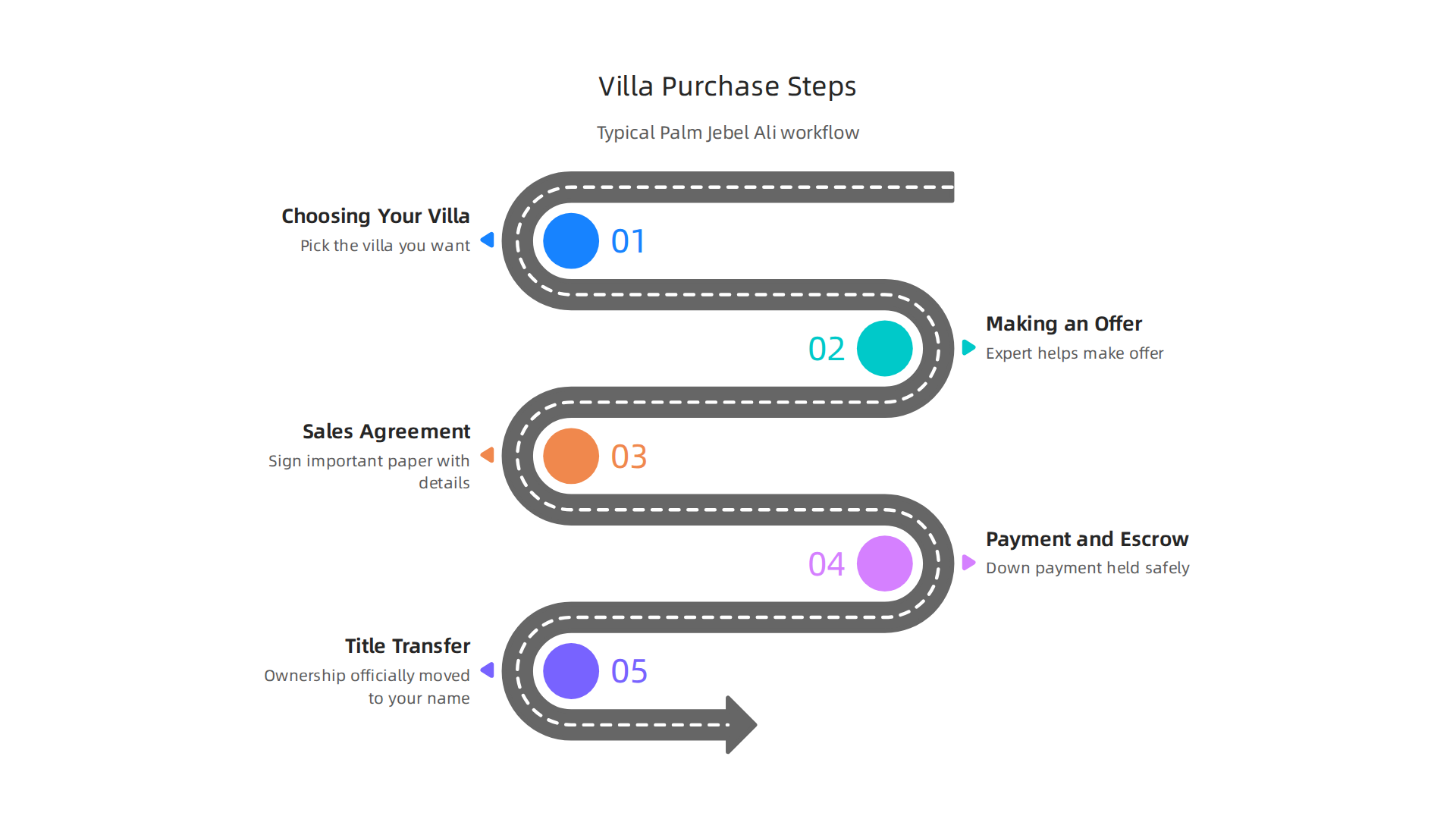 A step-by-step guide to the typical transaction workflow for buying a luxury villa in Palm Jebel Ali.