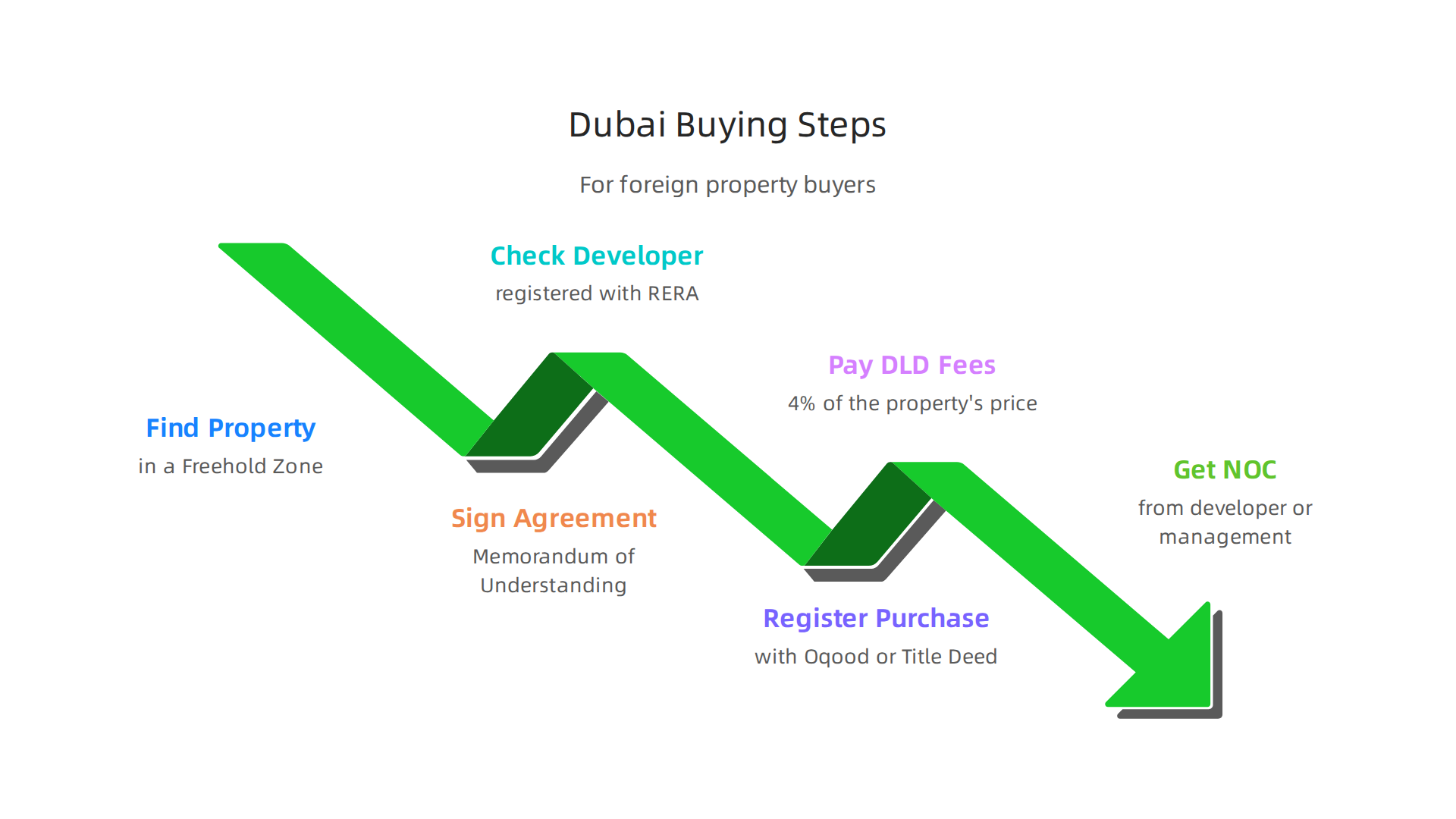 A step-by-step guide outlines the typical process for foreign buyers acquiring property in Dubai's freehold zones.