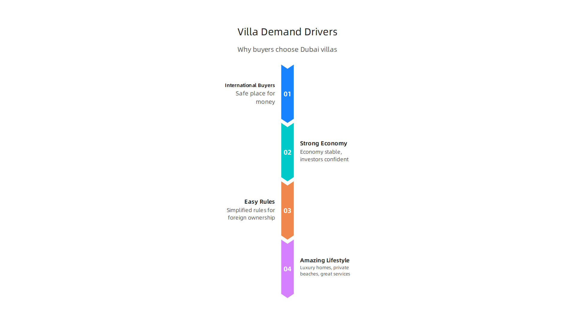 An infographic illustrating the primary factors attracting buyers to luxury villas in Dubai.