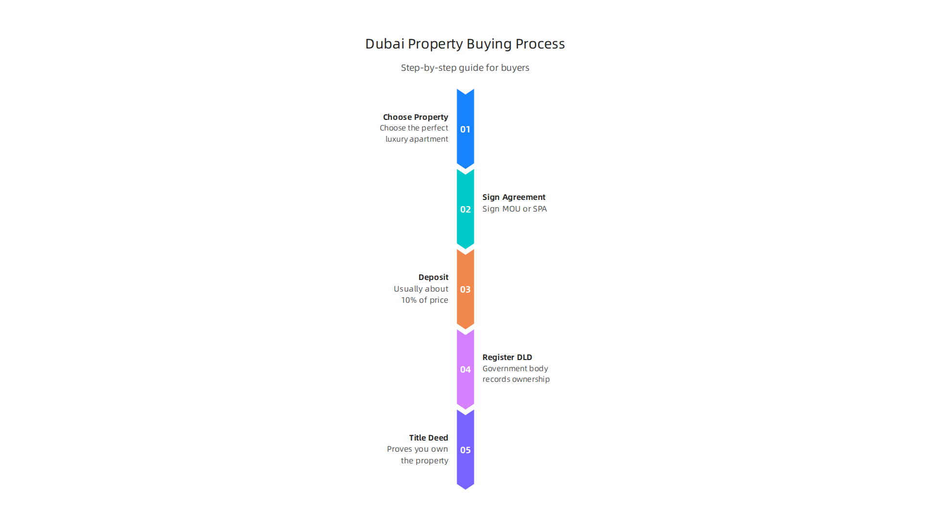 A step-by-step guide for international buyers purchasing luxury apartments in Dubai.