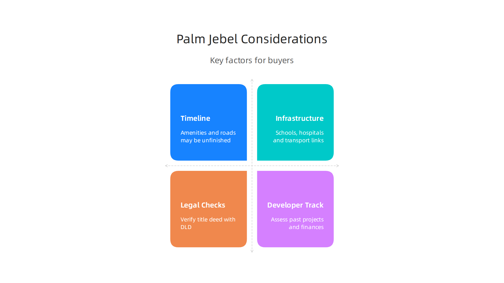 Important factors for buyers to evaluate when investing in emerging luxury communities like Palm Jebel Ali.