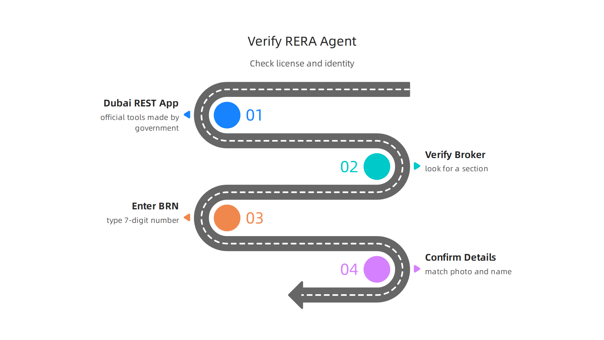 Steps for verifying a RERA-licensed real estate agent using official Dubai government tools.