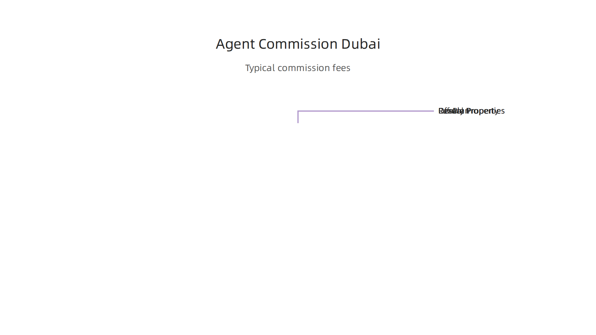 An overview of typical commission fees for real estate agents in Dubai across different property transaction types.