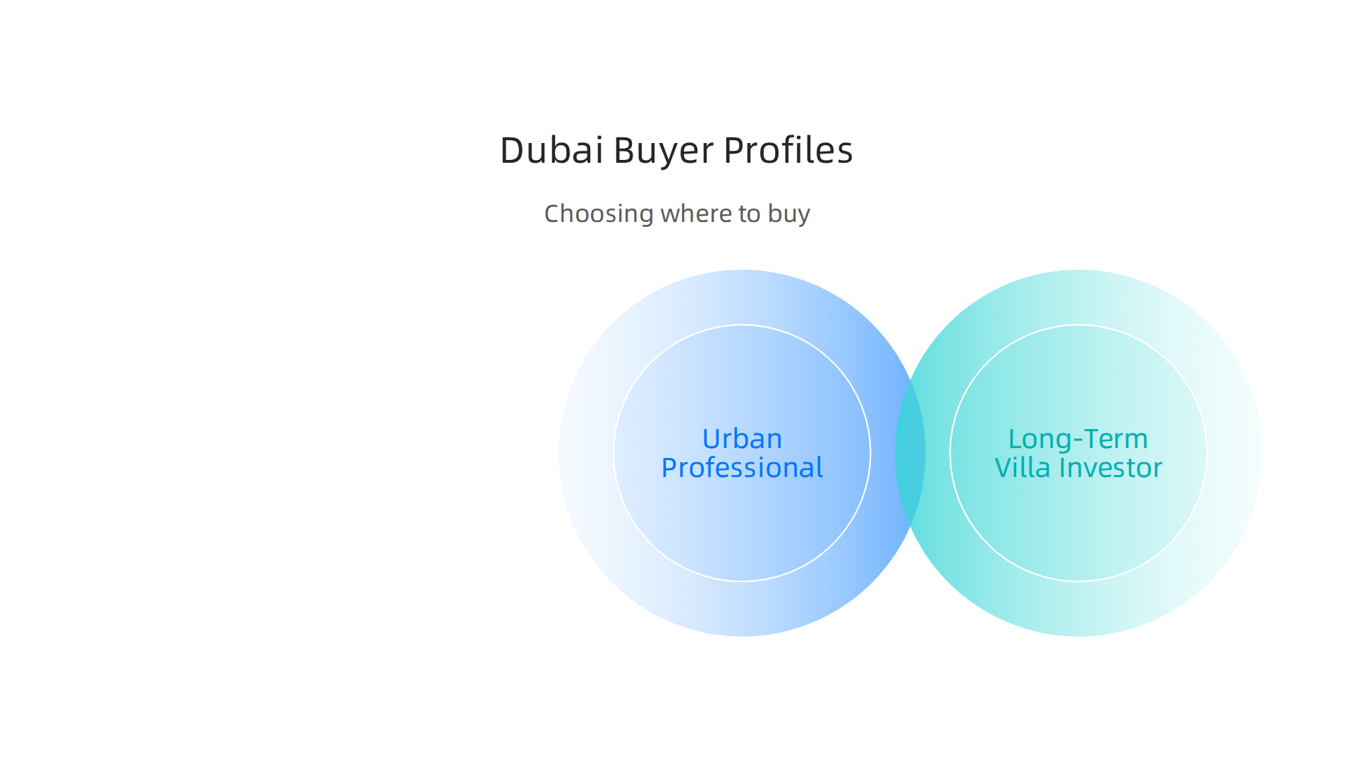 An infographic comparing different Dubai neighborhoods based on buyer profiles and investment preferences.