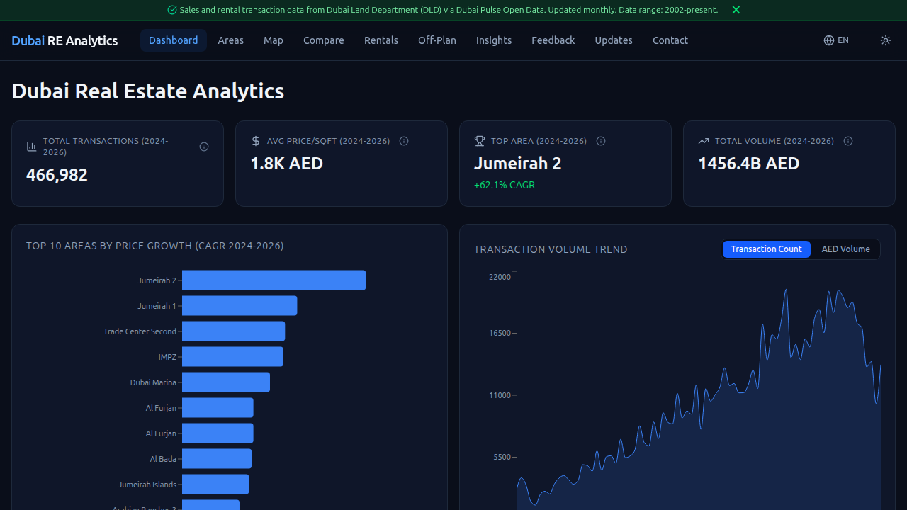 Screenshot of DXB Analytics, a resource for Dubai property price index data and market insights.