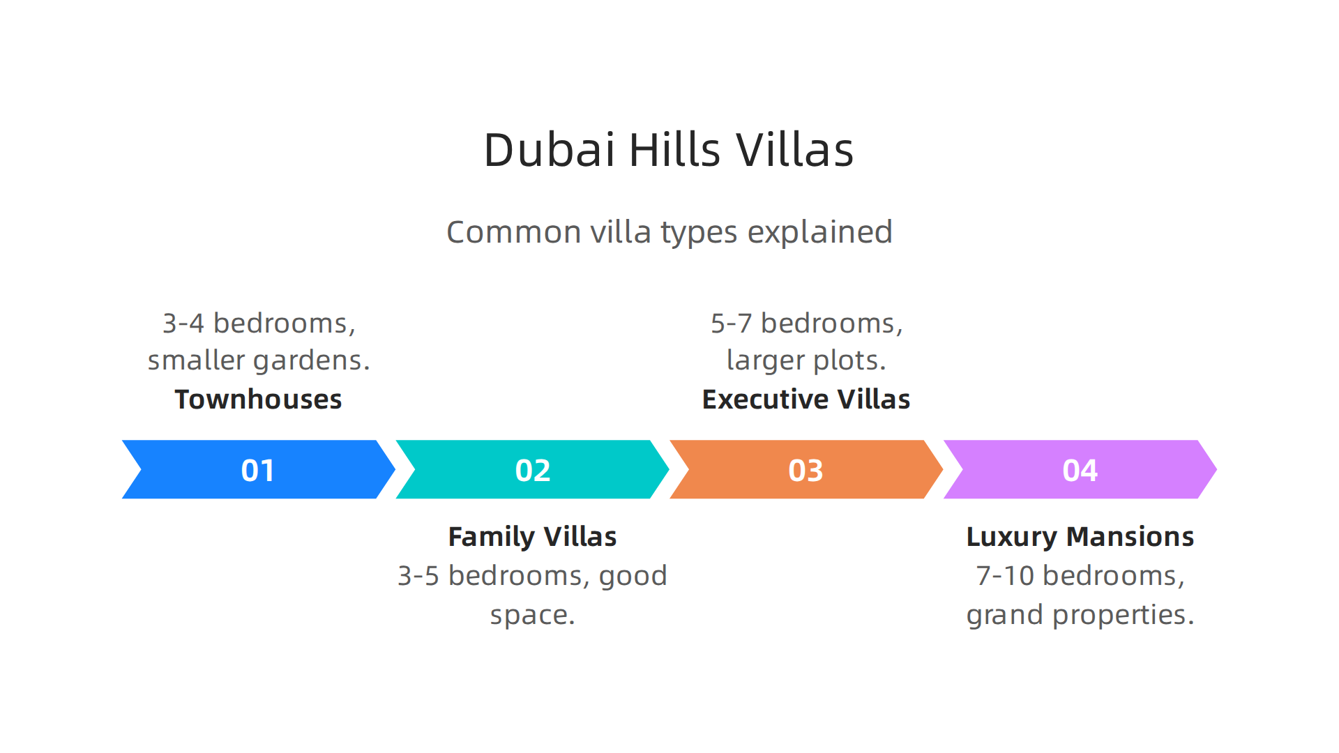 An infographic detailing the common villa types available in Dubai Hills Estate, from townhouses to luxury mansions.