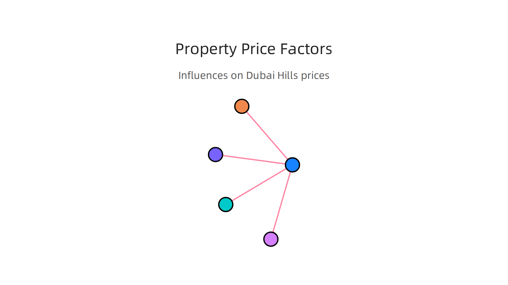 An infographic illustrating key factors that influence property price fluctuations in Dubai Hills Estate.