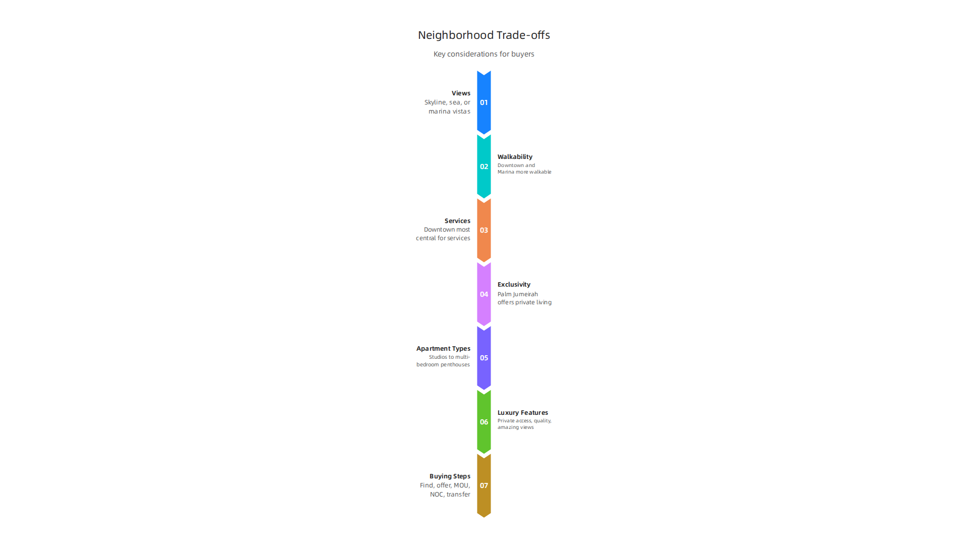 Key considerations when comparing top luxury apartment neighborhoods in Dubai.
