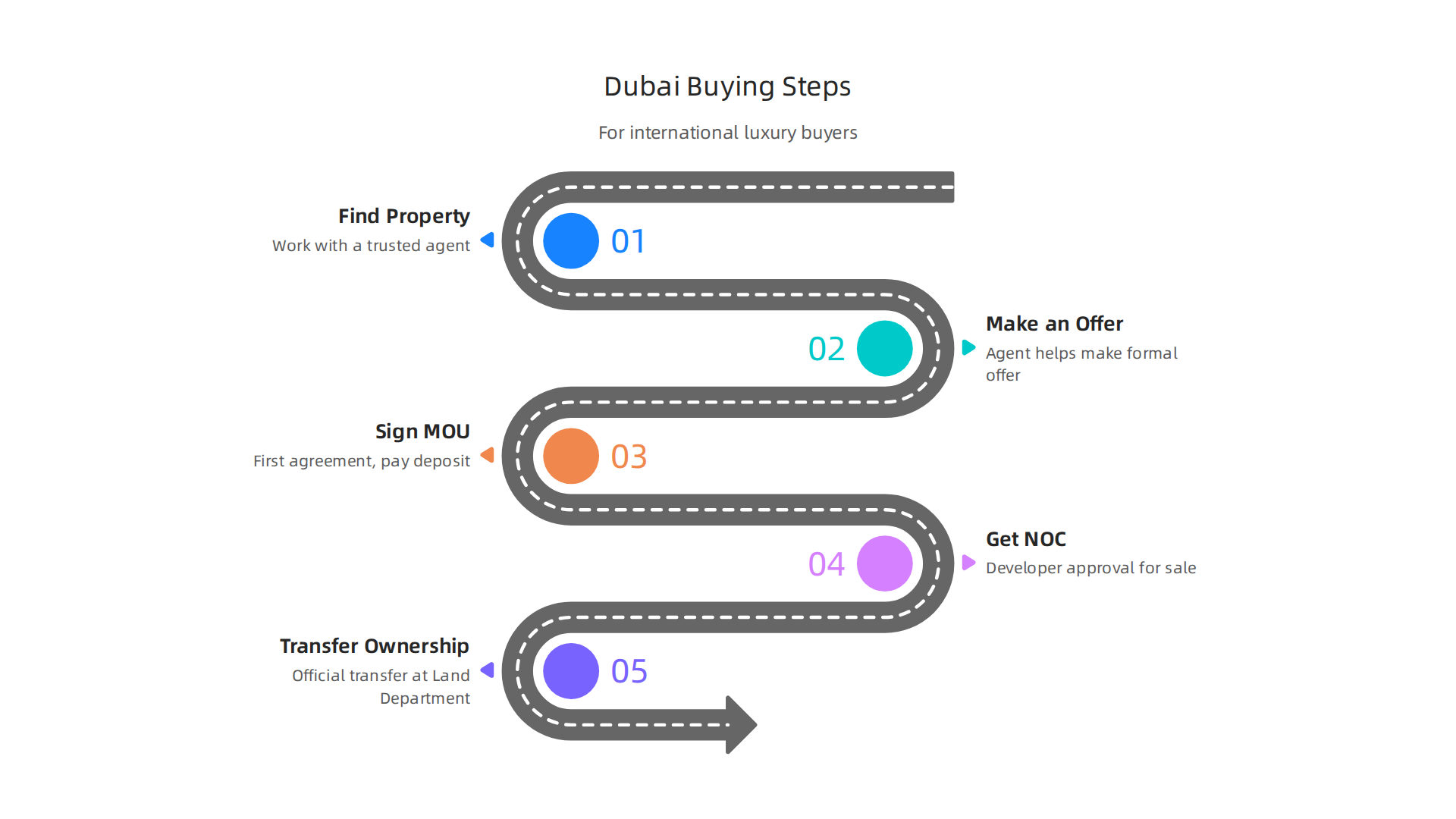 A step-by-step guide for international buyers purchasing luxury property in Dubai.