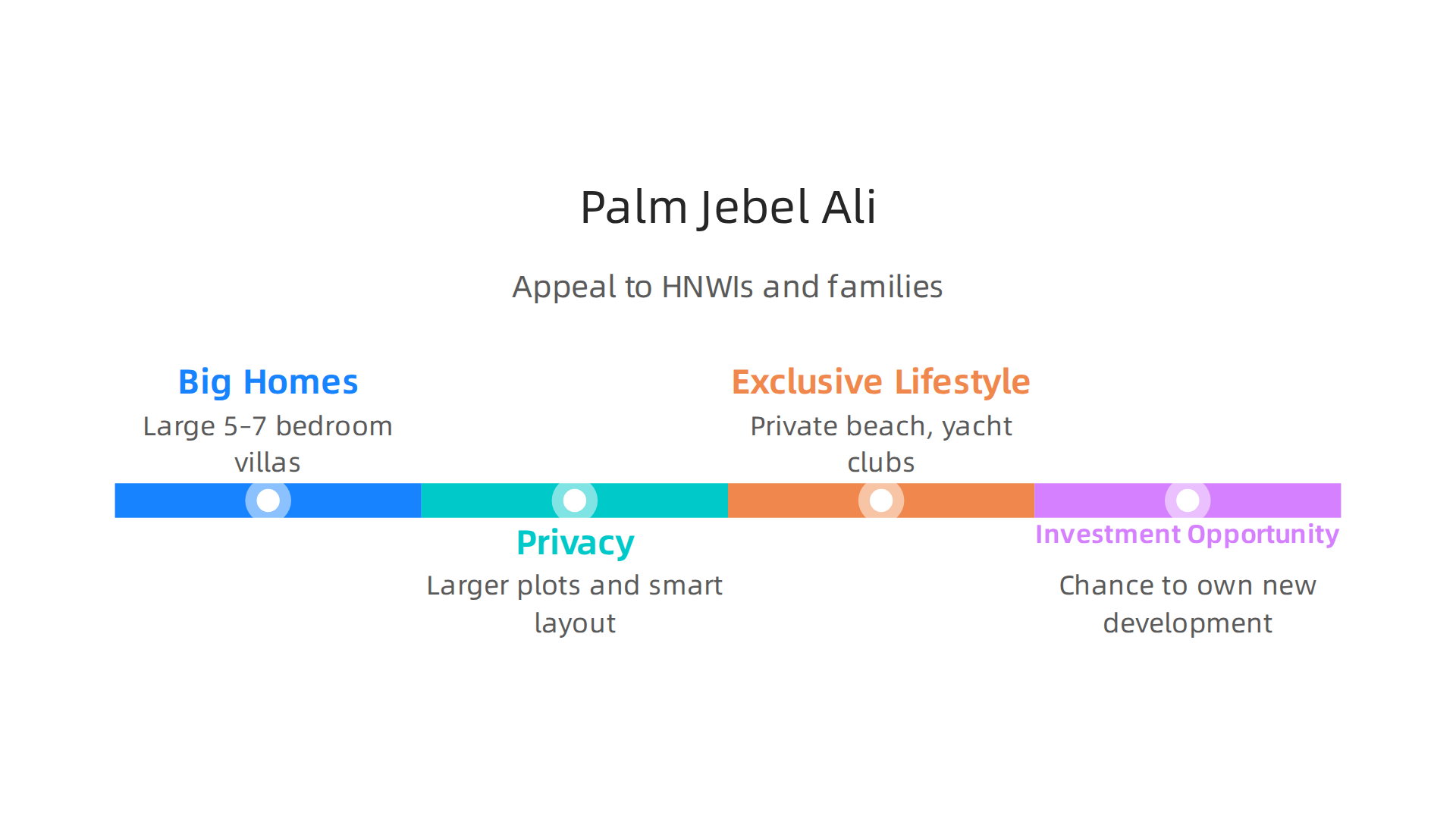 An infographic detailing the attractive features of Palm Jebel Ali for wealthy buyers and their families.
