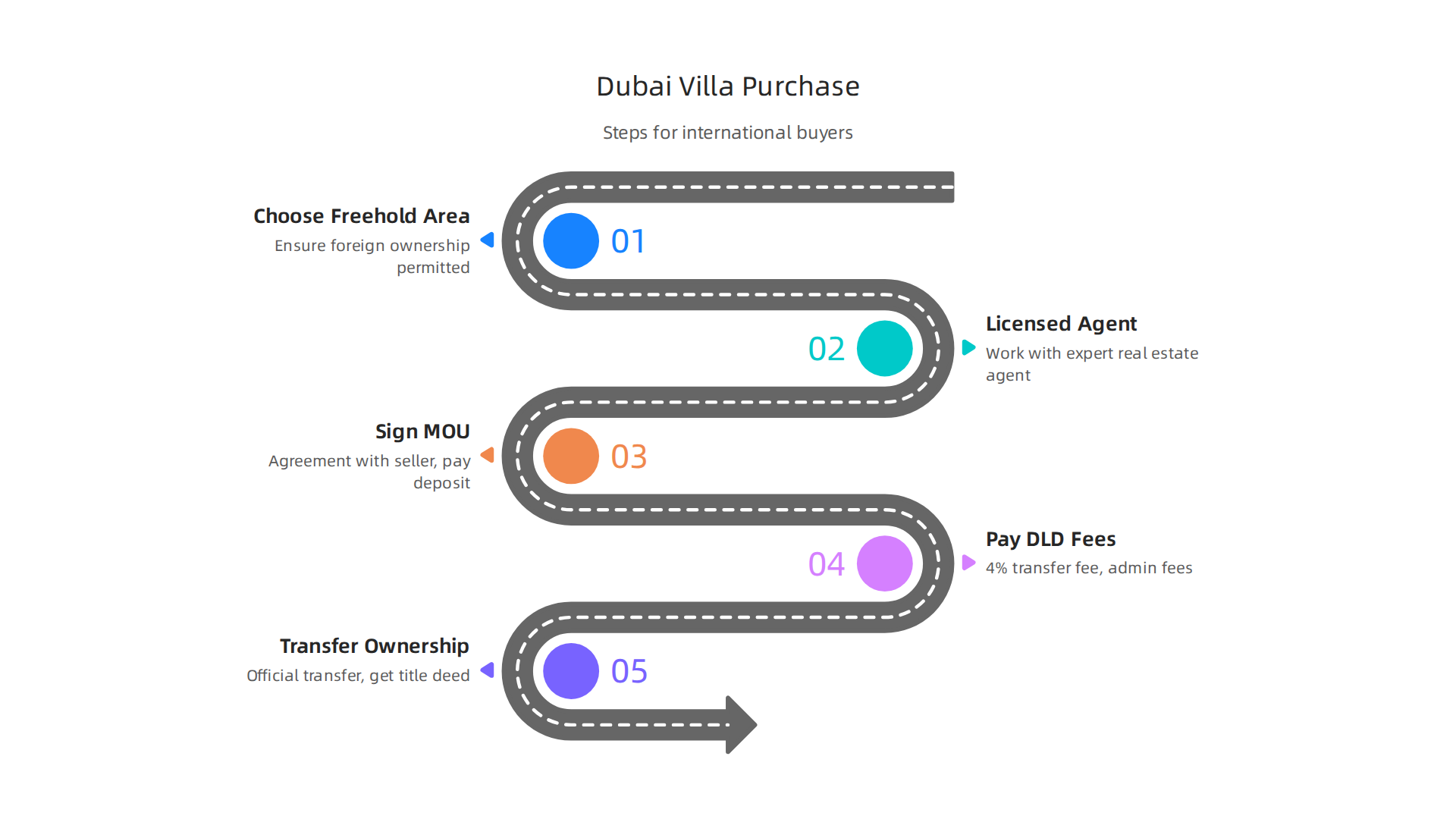 A step-by-step guide for international buyers navigating the luxury villa purchase process in Dubai.