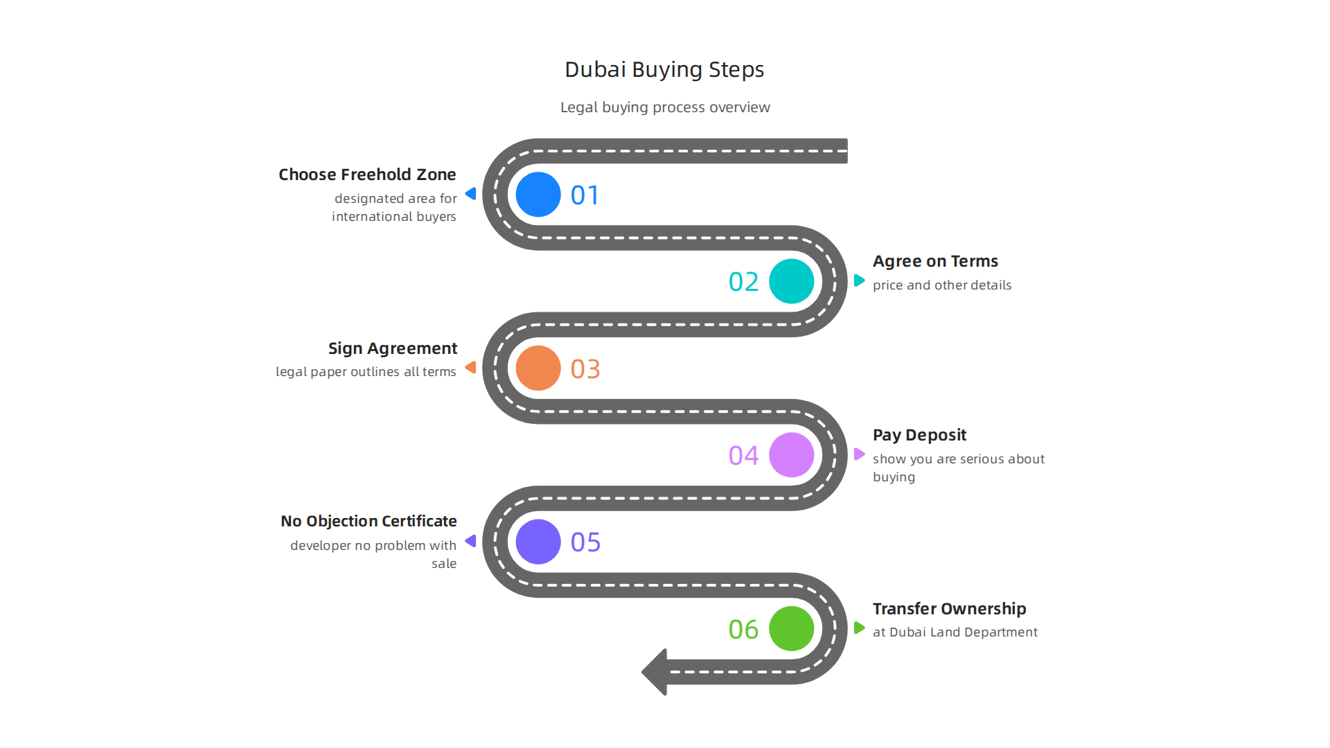 A step-by-step guide to the legal process of purchasing property in Dubai for international buyers.
