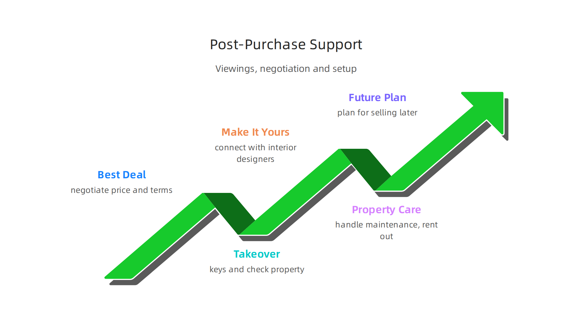 Key post-purchase steps and concierge services available for luxury property owners in Dubai.