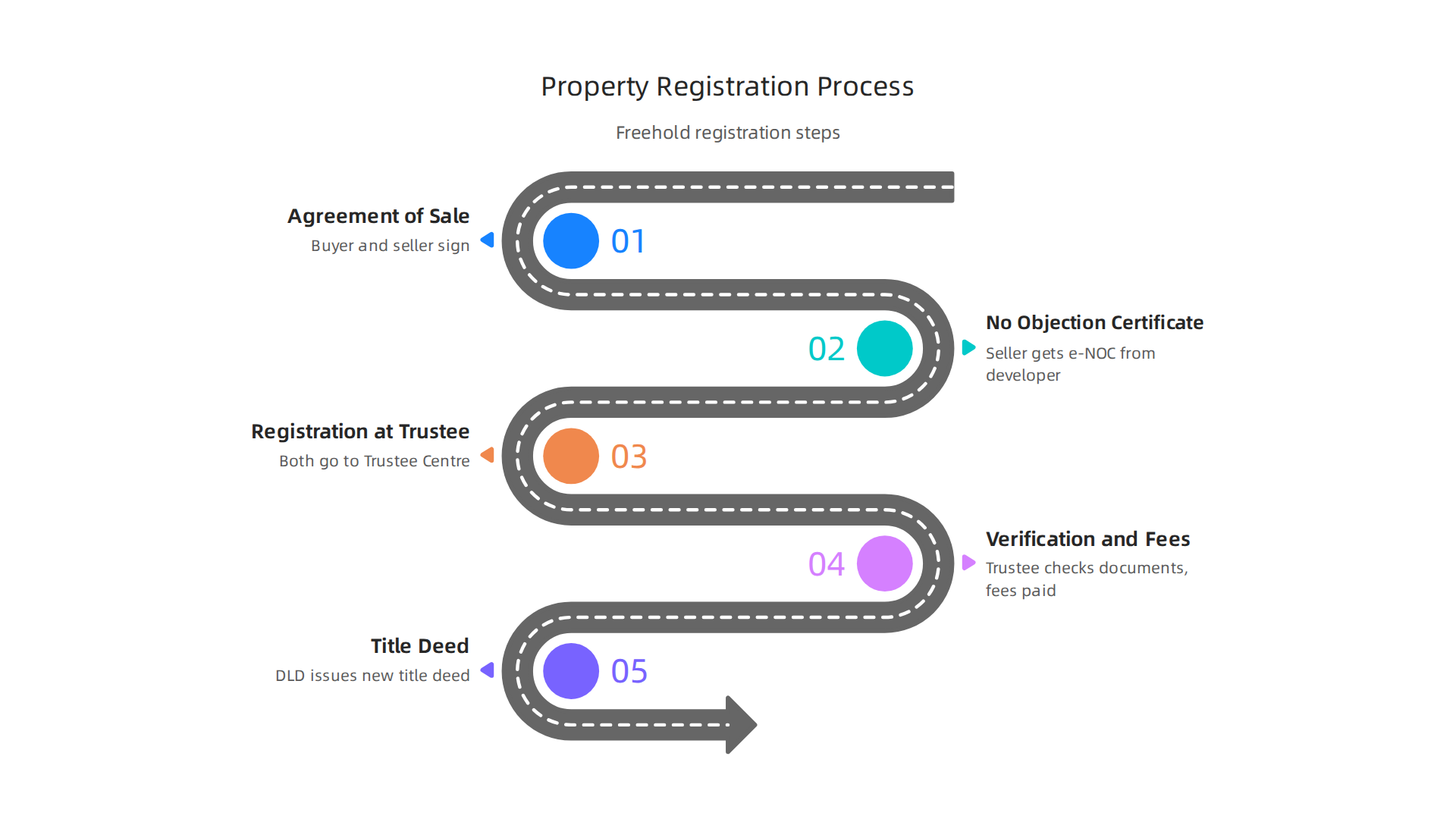 Step-by-step guide to registering freehold property ownership with the Dubai Land Department.